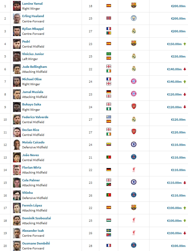 足坛20位亿元先生：亚哈姆仍2亿 英超8人西甲7人 德甲2人意甲0人