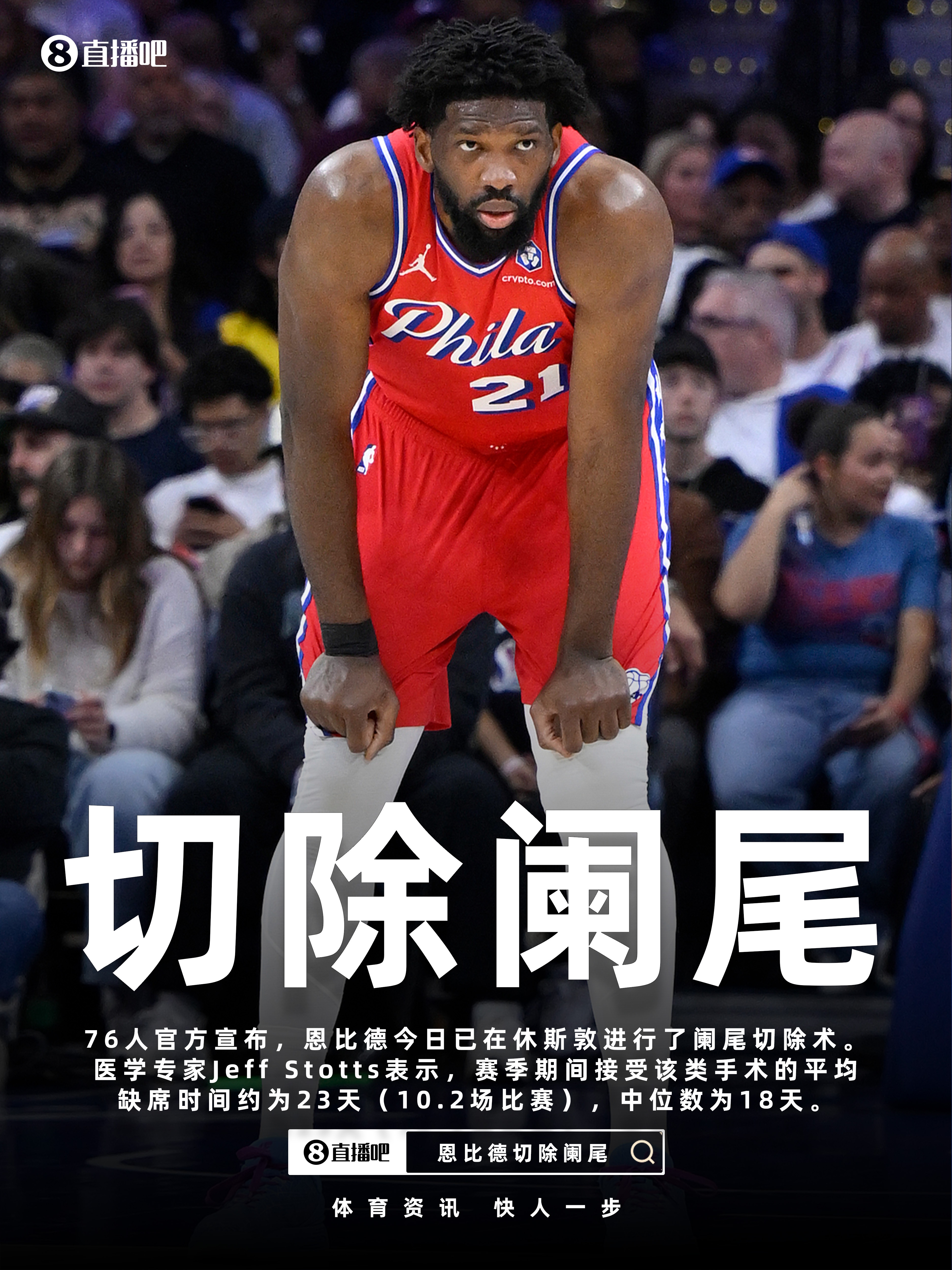 76人官宣恩比德已进行阑尾切除术 专家：赛季期间平均缺阵约23天